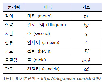 국제단위계 (SI 단위계) : 네이버 블로그