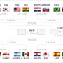 남아공 월드컵 토너먼트 16강 진출국 확정 -결승까지 예상 성적