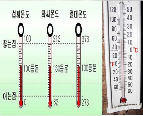 온도에 대하여 (섭씨,화씨,임계온도,포화온도) : 네이버 블로그