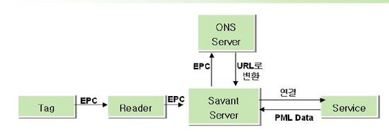 EPC [Electronic Product Code] : 네이버 블로그