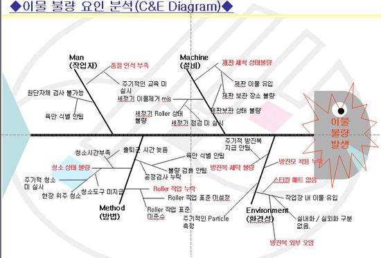 C&E Diagram(특성요인도) : 네이버 블로그