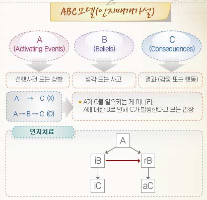 인지행동치료 : ABC 모델 : 네이버 블로그