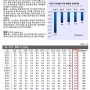 2010년 7월 셋째주 서울 아파트 매매가격 변동률 주간보고
