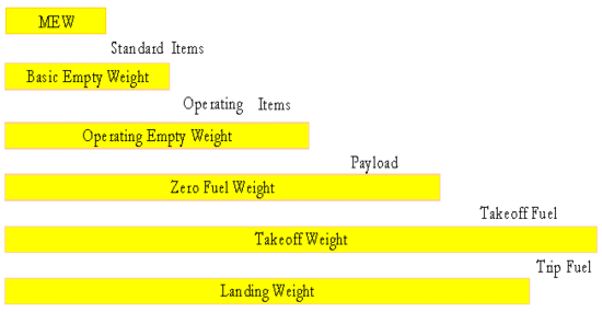 항공기 운영중량 (Operational Weight) : 네이버 블로그