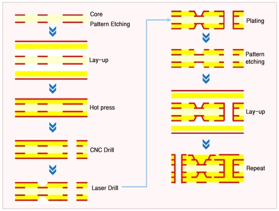 Build up PCB : 네이버 블로그