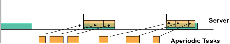 Scheduling Aperiodic Tasks in Dynamic Priority Systems : 네이버 블로그