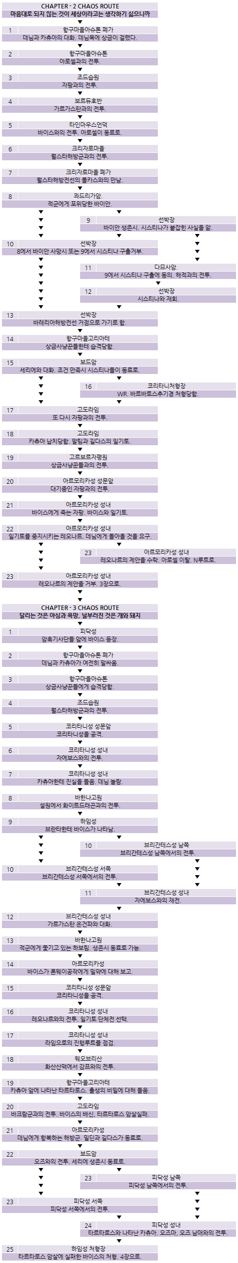 CHAOS ROUTE - FLOW CHART : 네이버 블로그