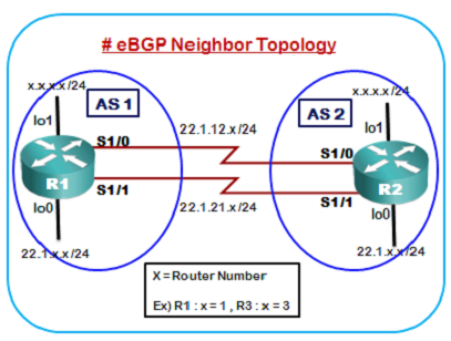 eBGP Neighbor Topology : 네이버 블로그