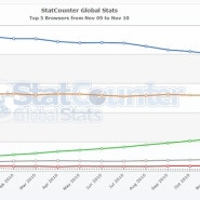 전세계 브라우저 점유율 변동량