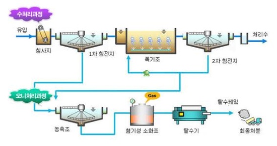 표준활성슬러지 법 : 네이버 블로그