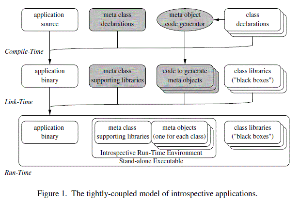 Non-instrusive object introspection in C++ : 네이버 블로그