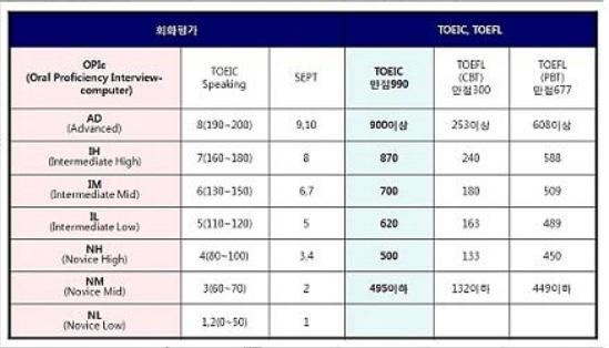 토익 VS OPIC 등급비교 : 네이버 블로그
