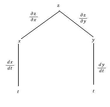다변수함수의 연쇄법칙(Chain Rule) : 네이버 블로그
