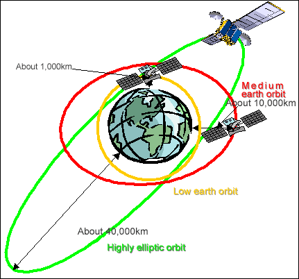 H.E.O (High Earth Orbit) 위성 & L.E.O (Low Earth Orbit) 위성 : 네이버 블로그