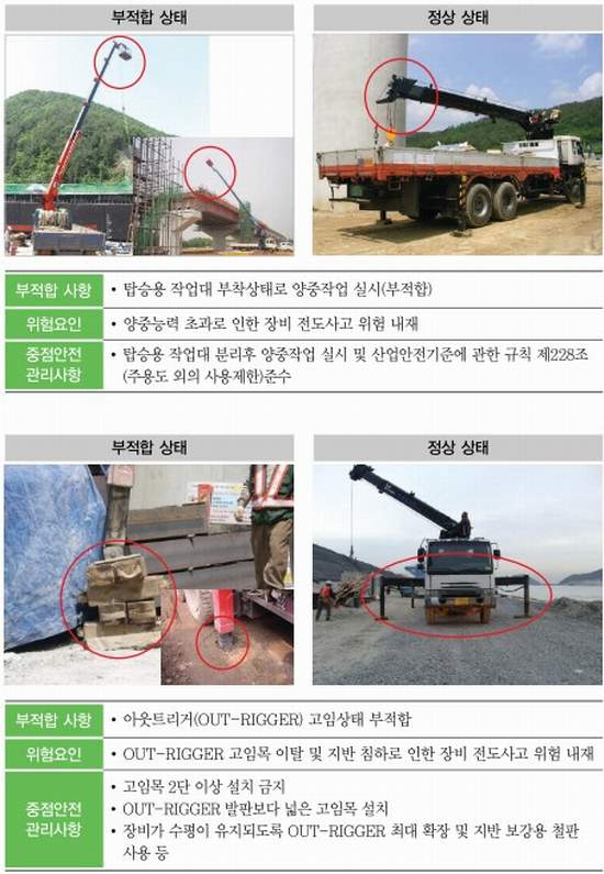 기중기(Crane) 카고크레인 위험요인 및 중점안전관리사항 네이버 블로그