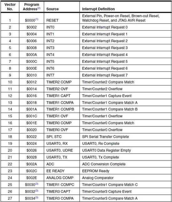 Atmega128 interrupt vector table 