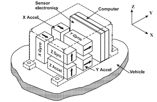 IMU와 INS(Inertial Navigation System) : 네이버 블로그