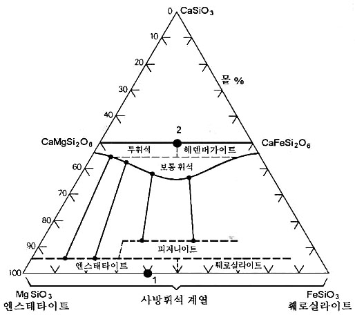 휘석(pyroxenes), 휘석분류, 단사휘석 - 사방휘석 : 네이버 블로그