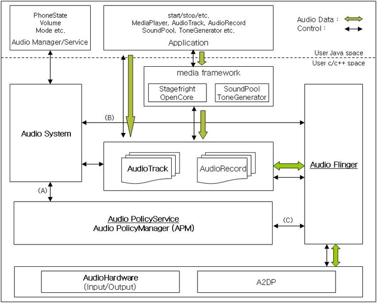 Android Audio Frameworks