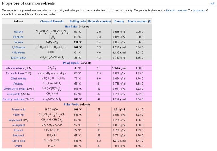Properties of common solvents : 네이버 블로그