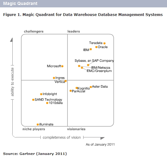 Teradata (테라데이타), 가트너가 선정한 데이터웨어하우스 DBMS 부문 ‘리더 쿼더런트’로 선정 네이버 블로그