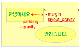 [UI] Layout, visibility, margin, padding, gravity (레이아웃 및 기본 속성표현 ...