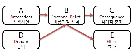 인지치료와 행동치료 - Ellis의 REBT : 네이버 블로그