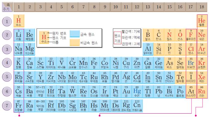 [중2 과학] 2-3. 원소의 분류(주기율표)(암기테스트:답안지) : 네이버 블로그