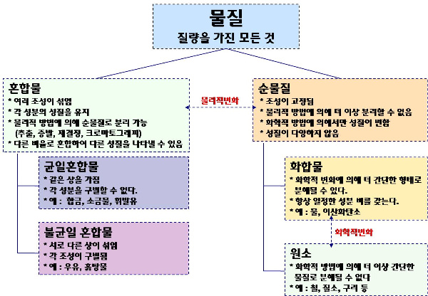 혼합물(균일혼합물,불균일혼합물), 순물질(화합물, 원소) : 네이버 블로그