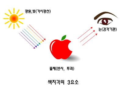[색채 지각론] 빛과 색, 혼색 : 네이버 블로그