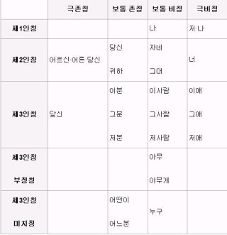 한국어의 품사 : 네이버 블로그