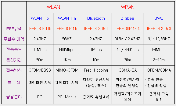 WPAN : 네이버 블로그