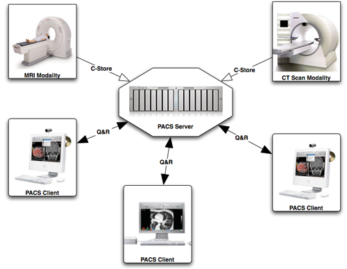 PACS (Picture Archiving and Communication System) : 네이버 블로그