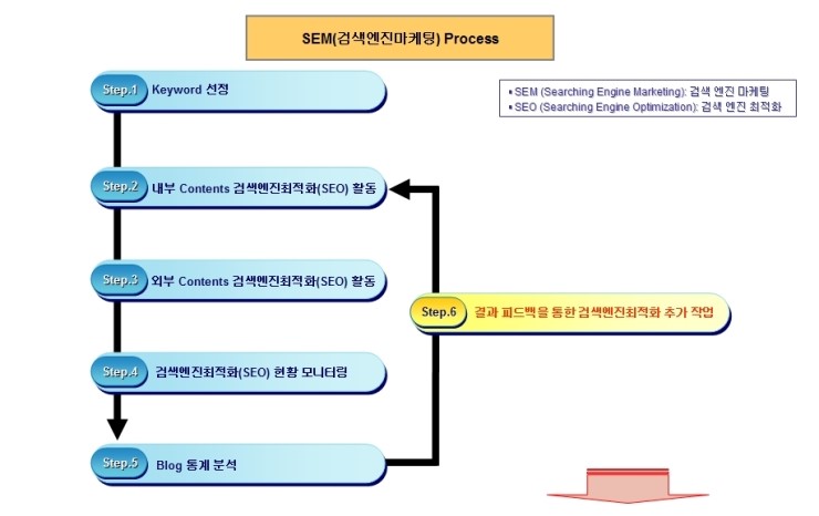 [SEM Process]전략적 SEM Process : 네이버 블로그