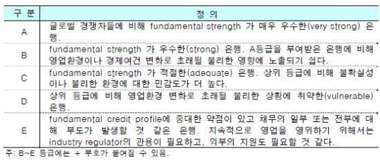 재무건전성 등급 (Bank Fundamental Strength Rating) : 네이버 블로그