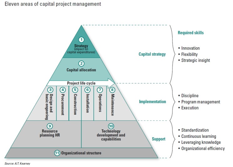 CPM(Capital Project Management) : 네이버 블로그