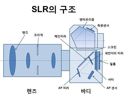 디지털 카메라 다이어그램 내부