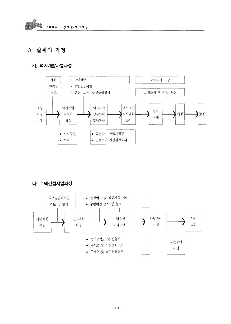 조경설계의 과정, 조경계획 및 설계지침 : 네이버 블로그