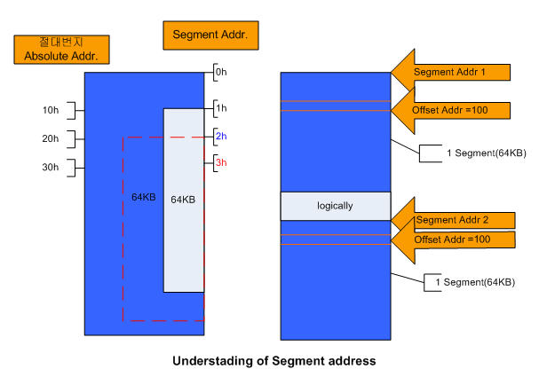 인텔 X86 계열 Memory Addressing에서의 SEGMENT 기법의 이해 : 네이버 블로그