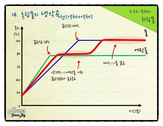 [중2-3단원]01.순물질과혼합물 : 네이버 블로그
