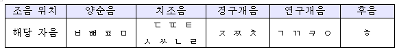 우리말 발음 - 자음 정리. : 네이버 블로그