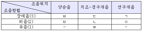 우리말 발음 - 음의 동화Ⅰ: 비음화와 유음화 정리. : 네이버 블로그