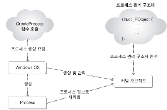 커널 오브젝트 (Kernel Object) : 네이버 블로그