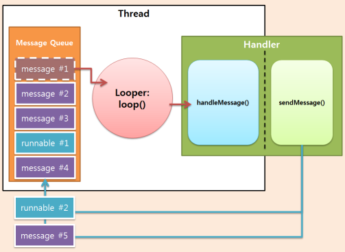 안드로이드 Handler 이야기 - Handler 와 Looper : 네이버 블로그
