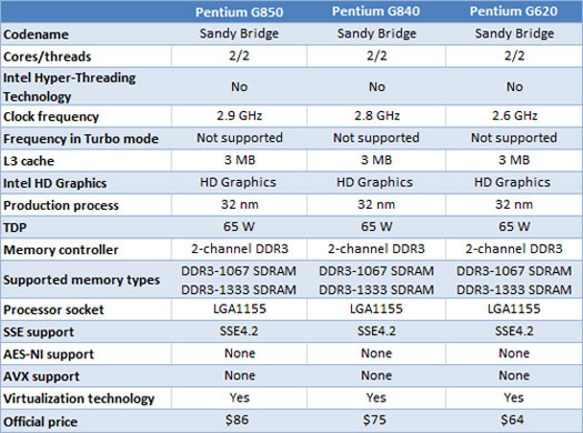 인텔 펜티엄 샌디브릿지 G850, 2.9GHz CPU 리뷰 : 네이버 블로그