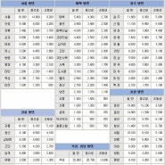 정선출발 / 동서울 출발하는 시외버스터미널 시간표 & 요금