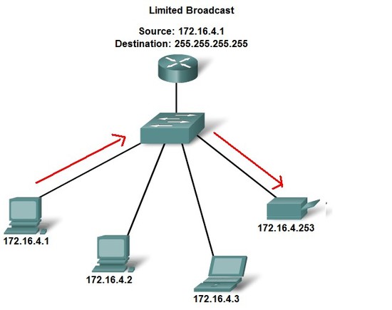 유니캐스트(UniCast), 브로드캐스트(BroadCast), 멀티캐스트(MultiCast) : 네이버 블로그