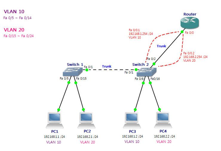 Ip адрес vlan. Виртуальные локальные сети VLAN. Технология виртуальных сетей VLAN. Схема сети с VLAN. VLAN на основе портов.