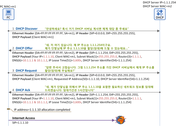 [Network Protocol] DHCP 원리 : 네이버 블로그