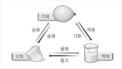 1.물질의 세 가지 상태 (1.1 물질의 상태변화) : 네이버 블로그